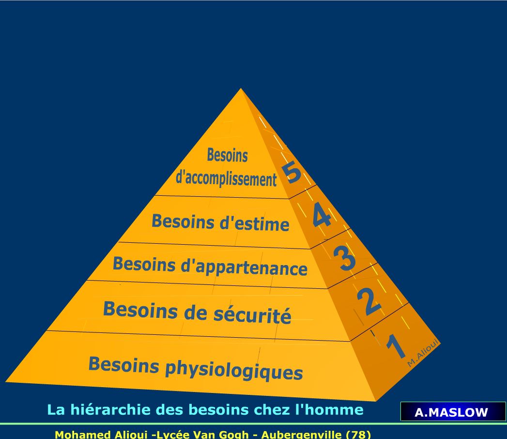 Pyramide des besoins - Maslow 