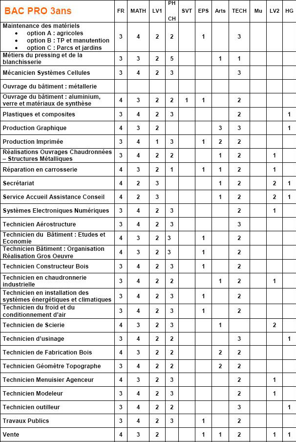 resultat bac pro 2015