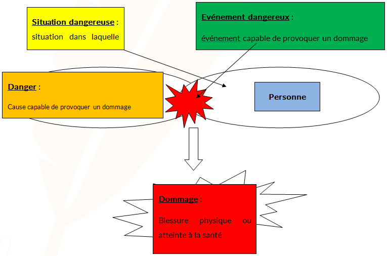Repérer les risques professionnels dans l'activité de travail Cours PSE gratuit Bac PRO Repérer les risques professionnels dans l'activité de travail Cours PSE gratuit Bac PRO