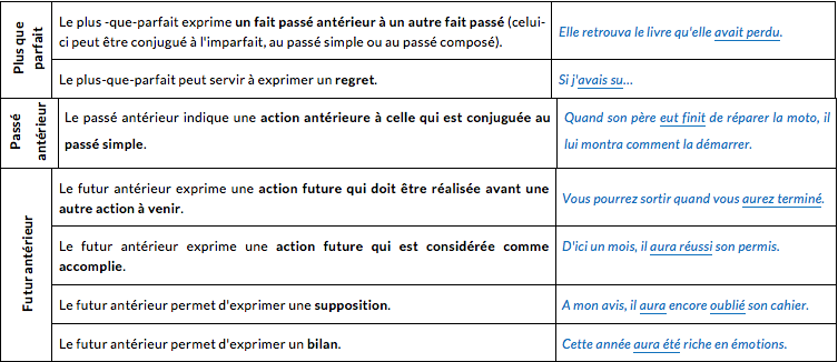 Les valeurs des modes et des temps verbaux - Seconde Professionnelle