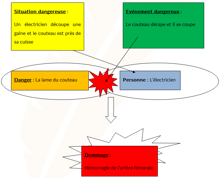 Repérer les risques professionnels dans l'activité de travail - Cours ...