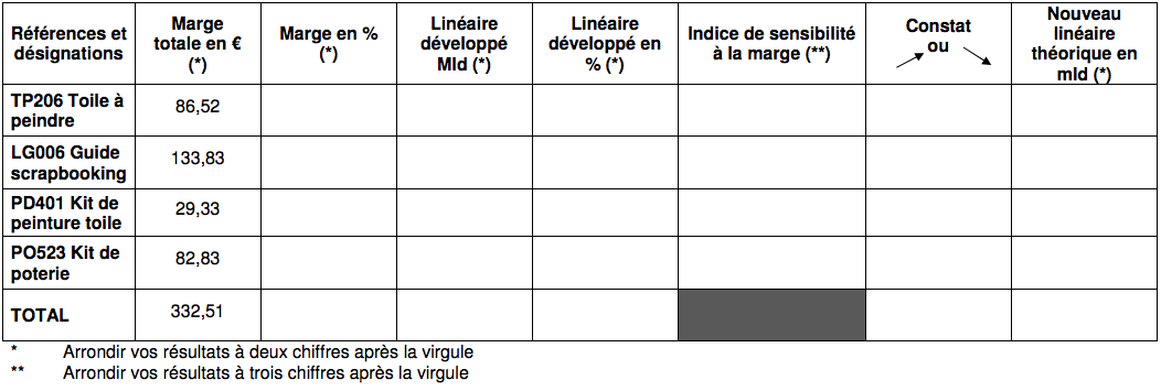 Tableau De Bord Commercial Exercice Corrigé Pdf